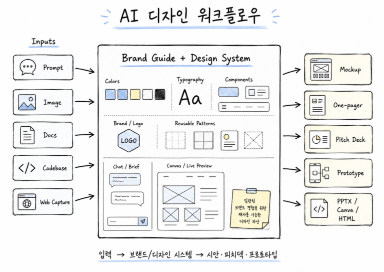 AI 디자인 워크플로우가 프롬프트, 브랜드 자산, 디자인 시스템, 시안, 피치덱, HTML 프로토타입으로 이어지는 흐름도