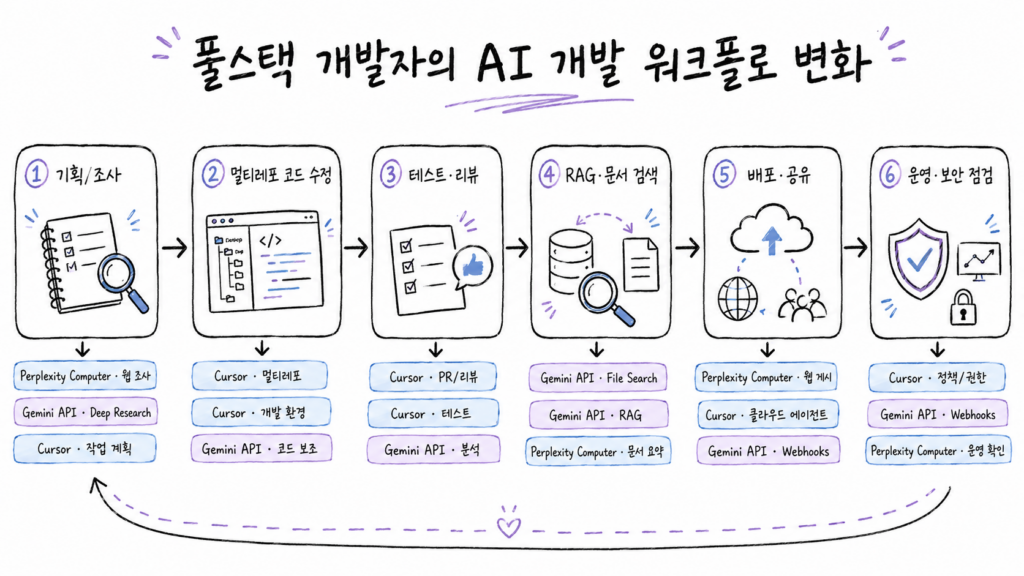 세 도구를 단순 비교하는 데 그치지 않고, 풀스택 개발자의 실제 업무 흐름인 기획·조사, 멀티레포 코드 수정, 테스트·리뷰, RAG, 배포, 보안 점검까지 연결해 설명