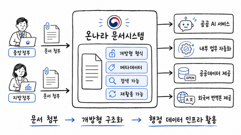 온나라 문서시스템에서 개방형 문서가 행정 데이터 인프라로 전환되는 구조