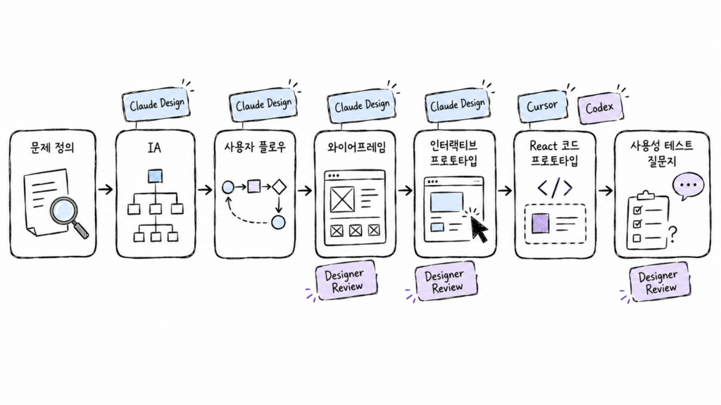 IA부터 코드 프로토타입까지 이어지는 AI UX 워크플로우 개념도