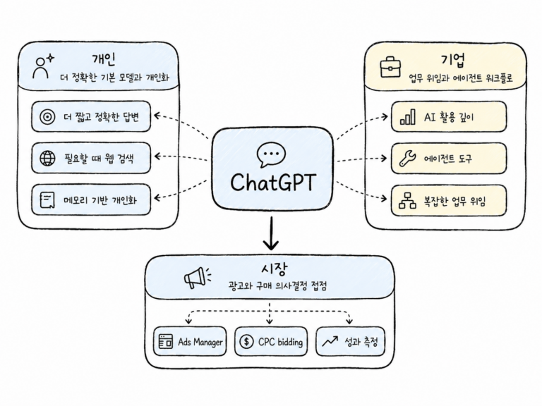 ChatGPT가 개인화 AI, 기업 업무 플랫폼, 광고 접점으로 확장되는 구조도