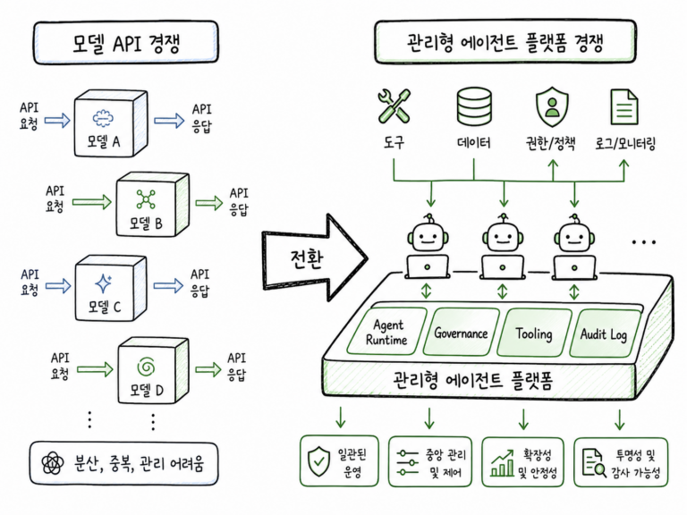 AWS·Google Cloud·Adobe의 2026년 발표를 통해 엔터프라이즈 AI 경쟁이 모델 API에서 Agent Runtime·Governance·Tooling 중심 플랫폼 경쟁으로 이동한 이유를 정리합니다.