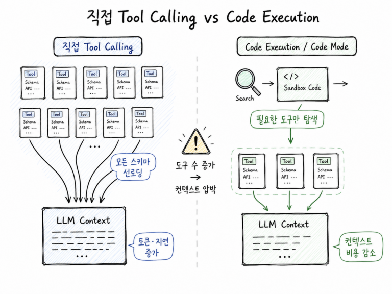 MCP가 엔터프라이즈 환경에서 왜 토큰 비용과 지연 시간 문제로 확장되는지 Anthropic과 Cloudflare의 Code Mode 사례로 분석합니다.