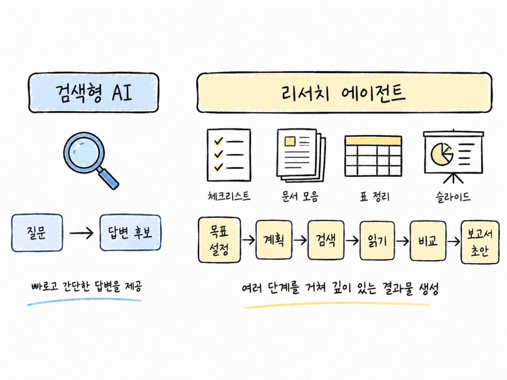 검색형 AI와 리서치 에이전트의 차이를 보여주는 개념도