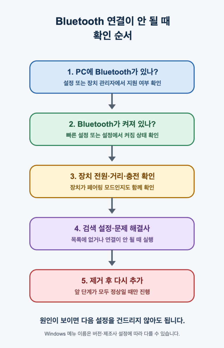 Bluetooth 지원 확인부터 켜짐, 장치 상태, 검색 설정, 재페어링까지 이어지는 세로형 Windows 연결 점검 흐름도