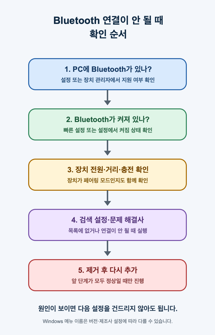 Bluetooth 지원 확인부터 켜짐, 장치 상태, 검색 설정, 재페어링까지 이어지는 세로형 Windows 연결 점검 흐름도