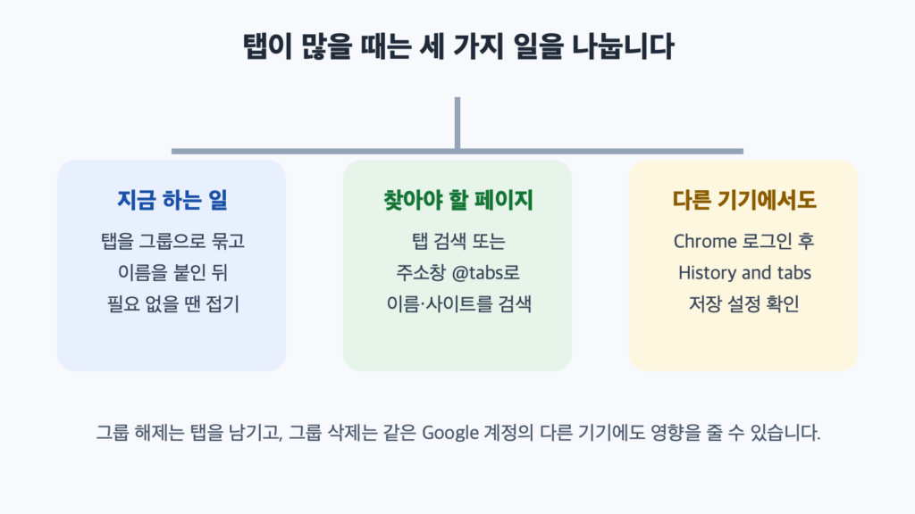 Chrome에서 현재 작업은 탭 그룹으로 묶고, 필요한 페이지는 탭 검색으로 찾고, 다른 기기에서도 이어 쓰려면 로그인과 탭 저장 설정을 확인하는 세 갈래 흐름도
