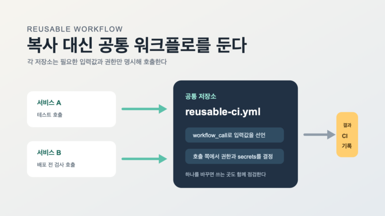여러 GitHub 저장소가 하나의 재사용 워크플로를 호출하고, 입력값과 권한을 호출 지점에서 정하는 구조 그림