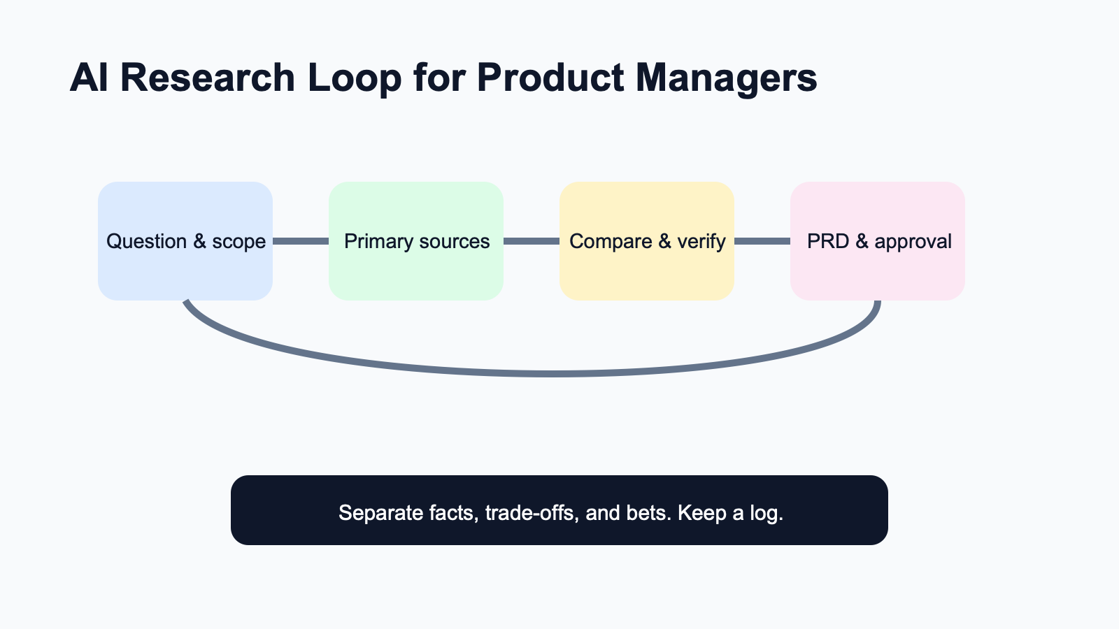 An AI research loop for product managers: question and scope, primary sources, comparison and verification, then PRD approval.