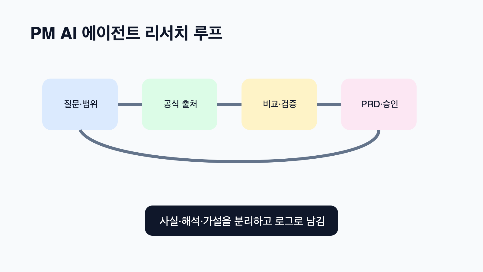제품 질문에서 출처, 비교, PRD, 사람의 승인으로 이어지는 작업 흐름