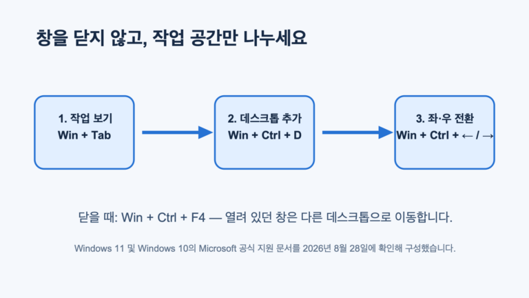업무용과 개인용 Windows 가상 데스크톱을 만들고 전환하고 닫는 순서를 보여주는 흐름도