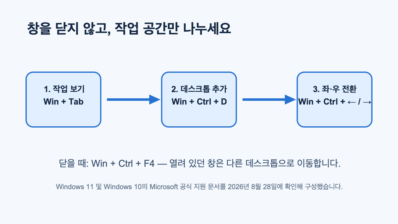 업무용과 개인용 Windows 가상 데스크톱을 만들고 전환하고 닫는 순서를 보여주는 흐름도