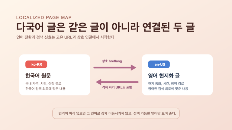 한국어 원문과 영어 현지화 글이 고유 URL과 상호 hreflang으로 연결되는 구조 그림