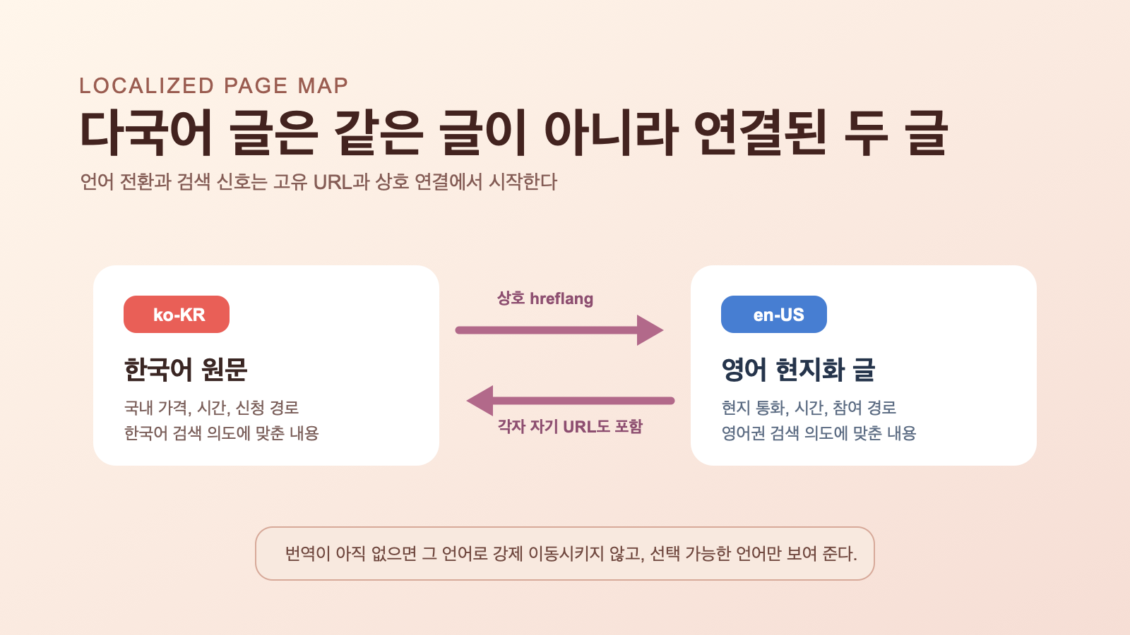 한국어 원문과 영어 현지화 글이 고유 URL과 상호 hreflang으로 연결되는 구조 그림