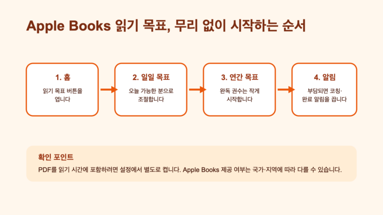 Apple Books 홈에서 읽기 목표를 연 뒤 일일 시간과 연간 완독 권수, 알림을 차례로 조절하는 흐름도