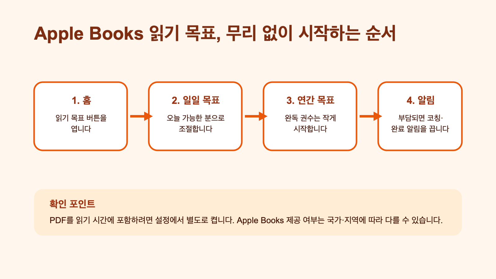 Apple Books 홈에서 읽기 목표를 연 뒤 일일 시간과 연간 완독 권수, 알림을 차례로 조절하는 흐름도