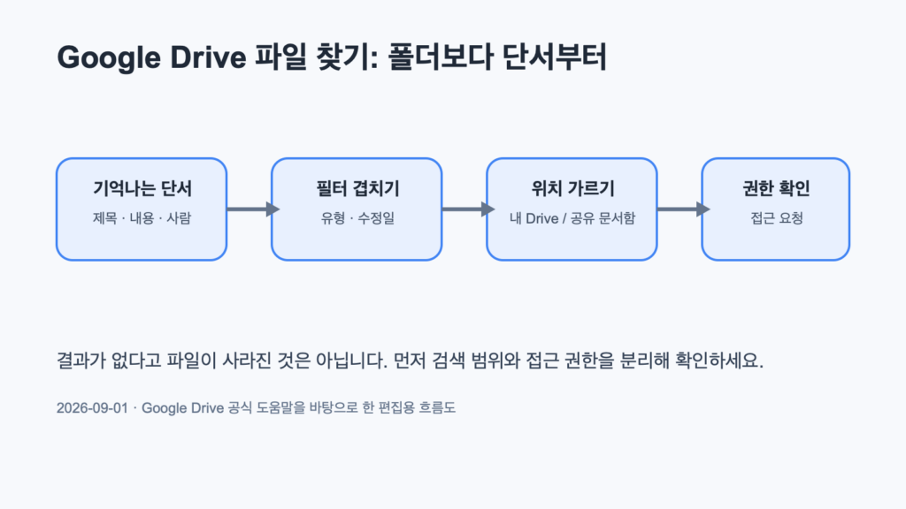 Google Drive에서 기억나는 단서로 검색한 뒤 파일 유형과 사람·수정일 필터를 겹치고, 내 Drive·공유 문서함·권한을 차례로 확인하는 흐름도