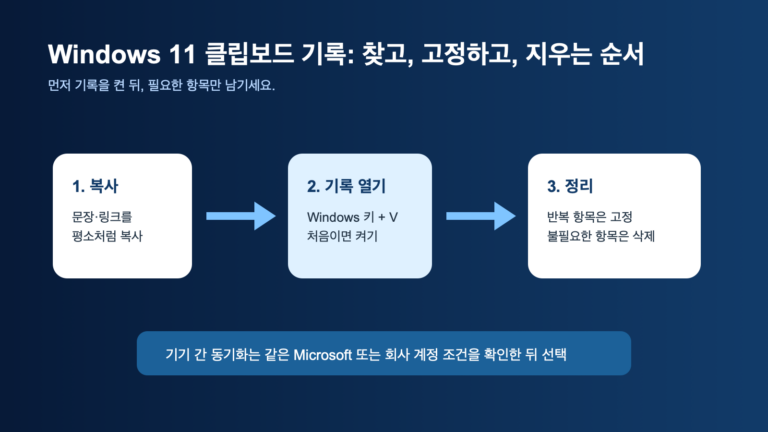 복사 후 Windows 키와 V로 클립보드 기록을 열고, 항목을 고정하거나 삭제하는 Windows 11 흐름도
