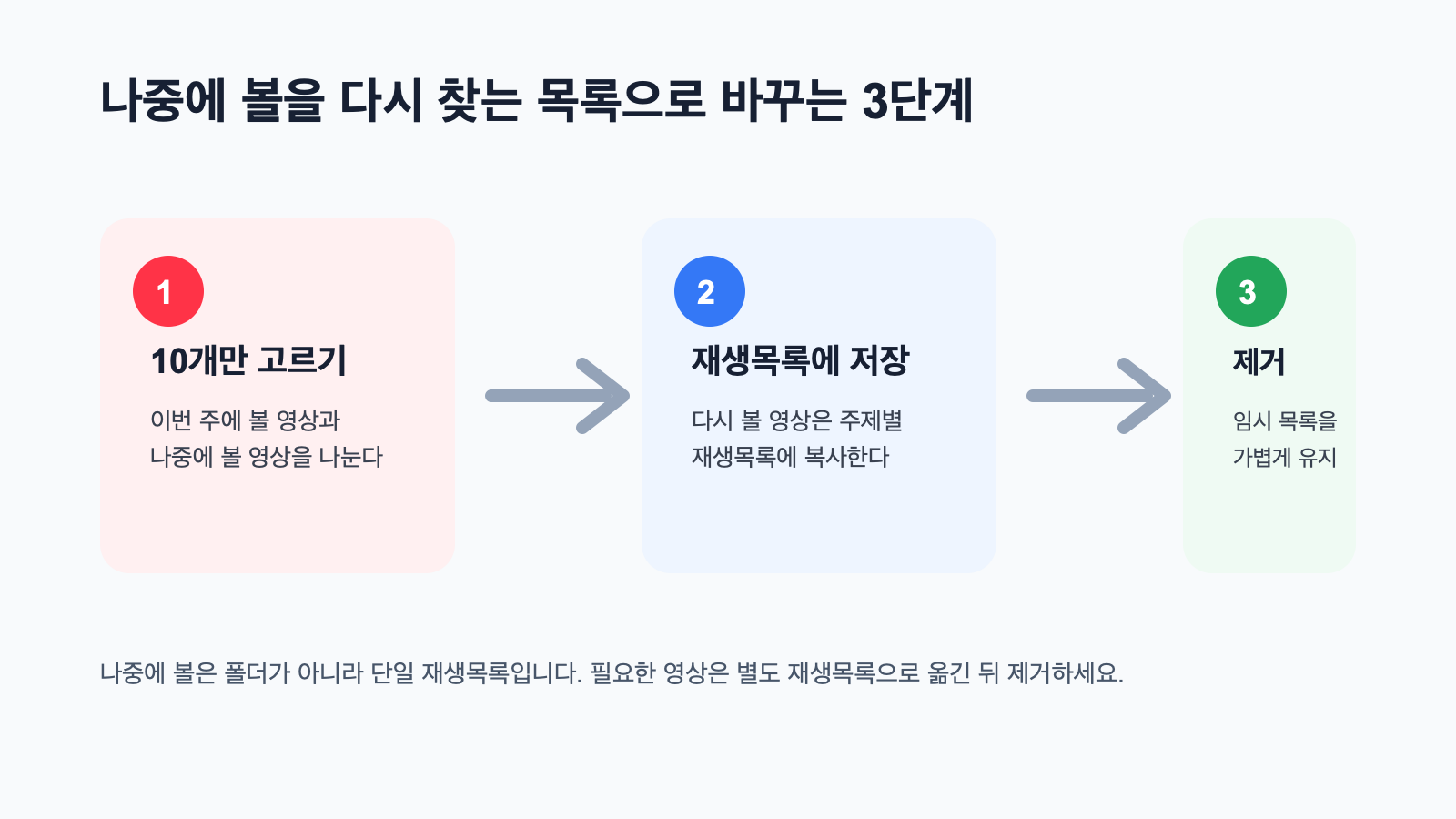 YouTube 나중에 볼 목록에서 영상을 골라 주제별 재생목록으로 옮긴 뒤 임시 목록에서 제거하는 세 단계 도표